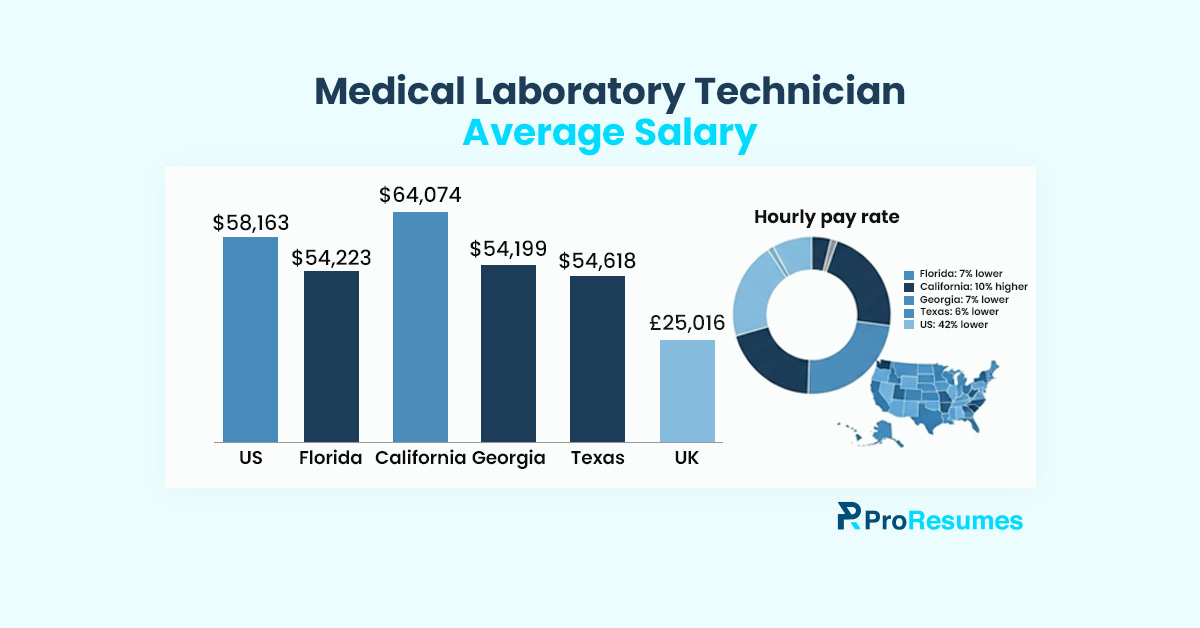Infographic showing average salaries for Medical Laboratory Technicians in the US and UK. Bar chart displays salaries: US $58,163, Florida $54,223, California $64,074, Georgia $54,199, Texas $54,618, and UK £25,016. A donut chart highlights hourly pay rate differences: Florida 7% lower, California 10% higher, Georgia 7% lower, Texas 6% lower, and US 42% lower. Includes a small US map and ProResumes branding.